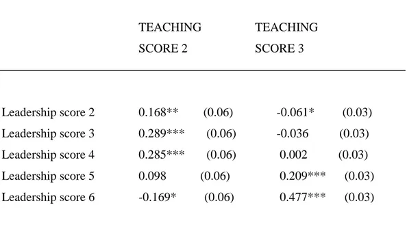 table 3: the effect of leadership on teaching score 