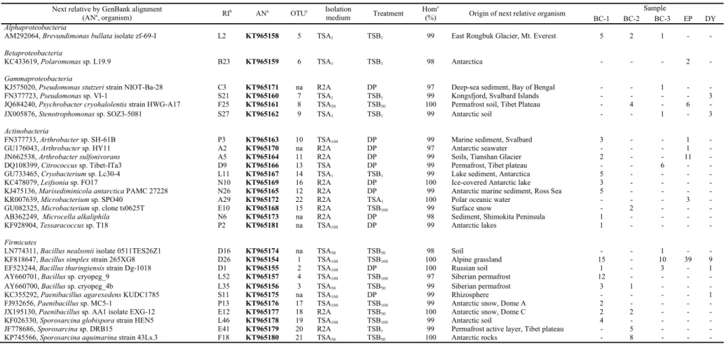 Table 5.5  16S rRNA gene sequence affiliation to their closest phylogenetic neighbors of Antarctic isolates