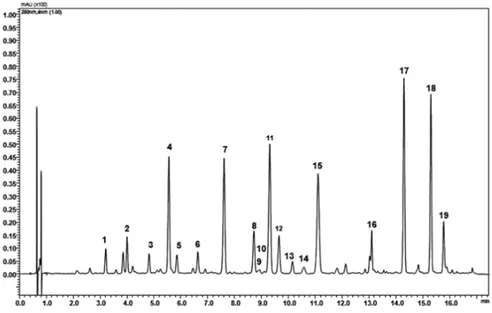 Figure 1 shows a representative chromatogram of BJe used in all studies presented in  this  PhD  thesis