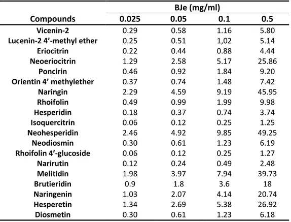 Tab.  2.  Concentrations  of  flavonoids  found  in  BJe  at  the  indicated  concentrations,  expressed as µg