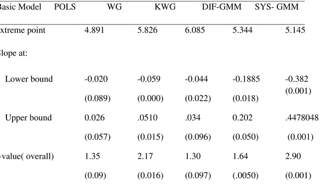 Table 4 Non-monotonicity test for the basic Model 