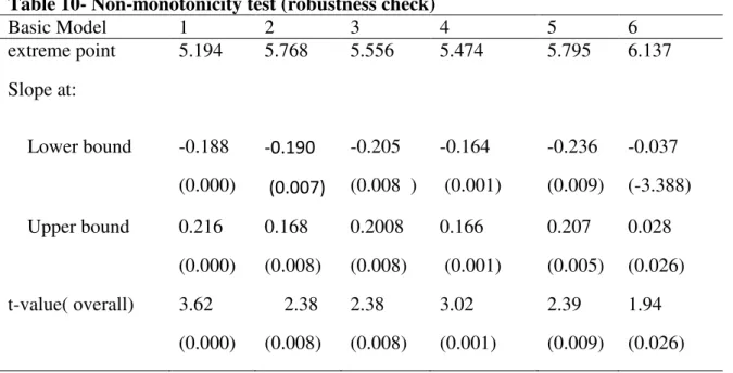 Table 10- Non-monotonicity test (robustness check) 