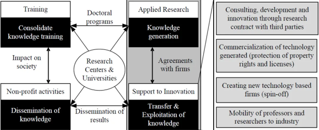 Fig. 1 – Cooperative activities related to KT and the third mission of the university – Source: Feria, V