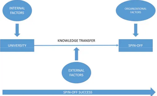 Figure 1 – The classification of “success factors” of spin-off – own elaboration 