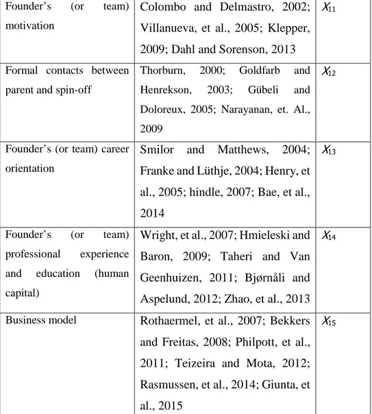 Table 1 – the factors of success for creation, development and management of spin- spin-off – own elaboration 