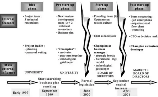 Fig. 1 – Development of the venture along the organizational life cycle – Clarysse and  Moray (2004) 
