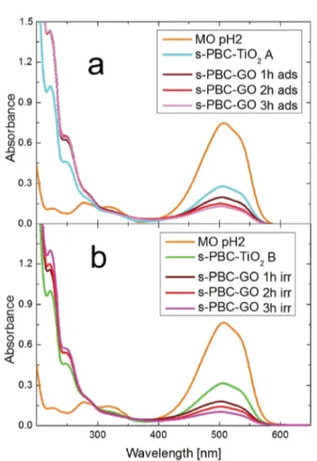 Fig. 14 UV-vis absorbance spectra of MO solution after irradiation in the presence of two di ﬀerent pieces of s-PBC–TiO 2 membranes (named A and B) and subsequently in contact with s-PBC –GO in dark (a) or under irradiation (b) for one, two and three hours