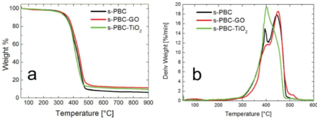 Fig. 6 shows the residual methylene blue concentration (calculated by the variation of the dye monomer peak) for the solutions where the s-PBC membrane and the composites were immersed for three hours in dark (blue bars) or under  irradia-tion (cyan bars)