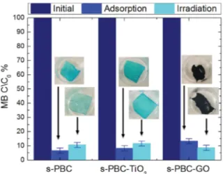 Fig. 7 UV-vis absorbance spectra of initial MB solution (blue curve) and of the dye solution after adsorption in dark (a) and after UVA/blue irradiation (b) for three hours in the presence of s-PBC (black curves), s-PBC –TiO 2 (green curves) and s-PBC –GO 