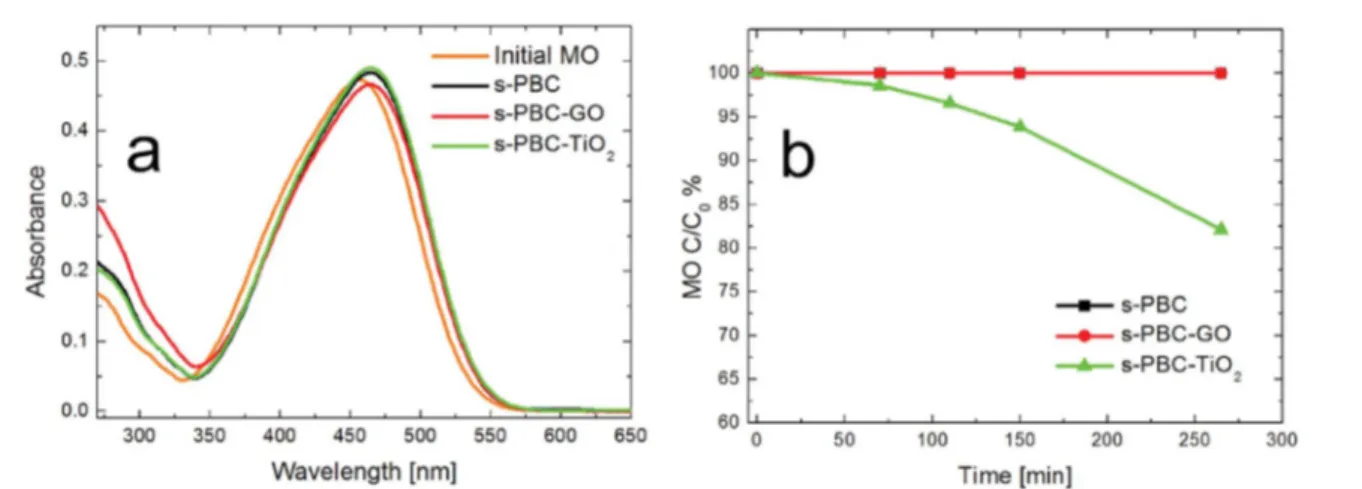 Fig. 10 (a) UV-vis absorbance spectra of initial MO solution (C ¼ 2  10 5 M) and of dye solutions in contact with s-PBC (black curve), s-PBC – TiO 2 (green curve) and s-PBC –GO (red curve) for one day in dark at pH 6