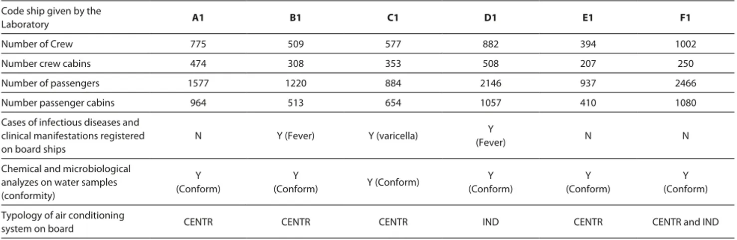 Table 3. Data obtained from the questionnaires filled out by the commander of the cruise ships