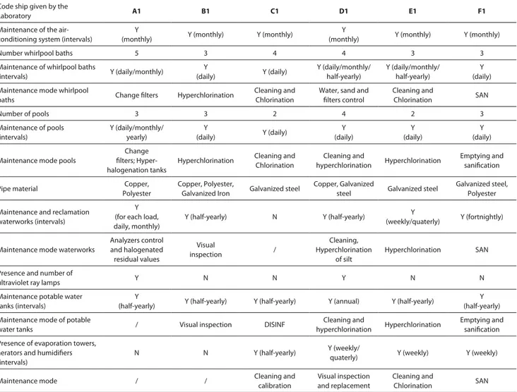 Table 3. Data obtained from the questionnaires filled out by the commander of the cruise ships