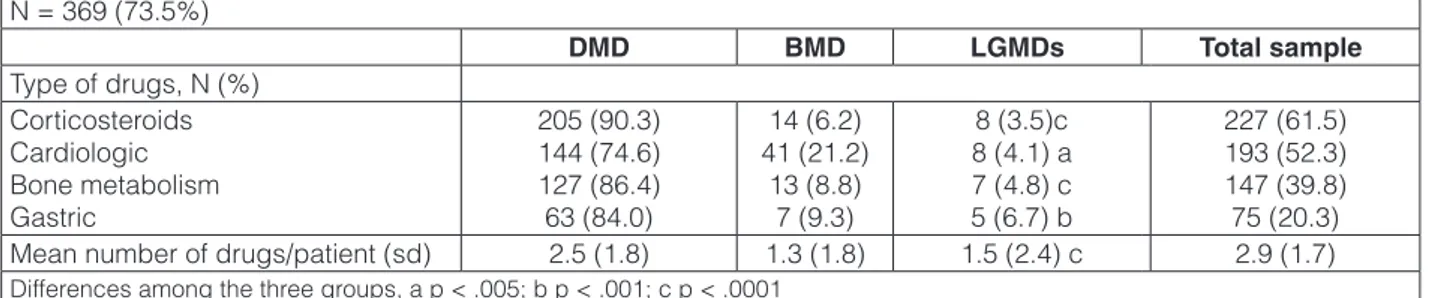Table 2.  Pharmacological treatment received by patients with MDs in the past six months (N = 502)