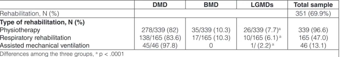 Table 3.  Rehabilitative treatment received by patients with MDs in the past six months (N = 502).