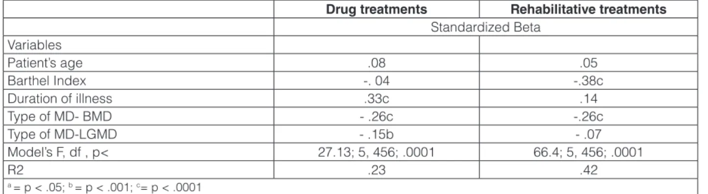 Table 4.  Multiple regression analyses: effects of socio-demographic and clinical variables on pharmacological and  rehabilitative treatments provided to patients with MDs.