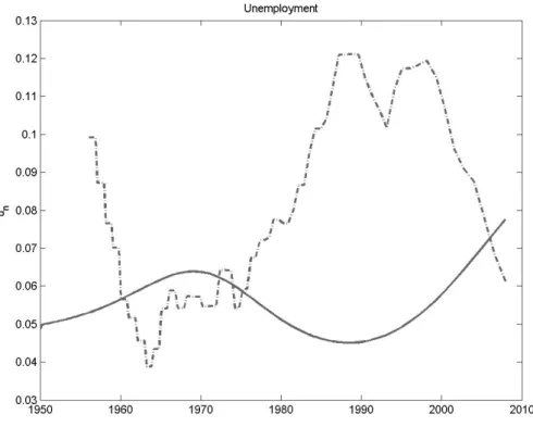 Figura 3. Il mercato del lavoro: l’andamento della disoccupazione 