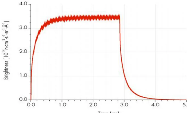 Figure 6. Predicted ESS pulse shape at 0.8 Å neutron wavelength.