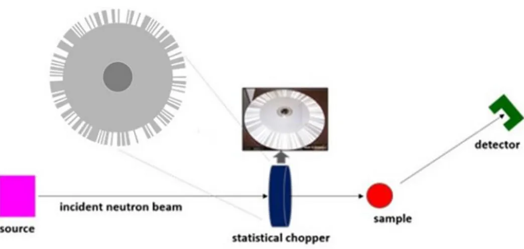Figure 1: Simplified correlation technique based instrument