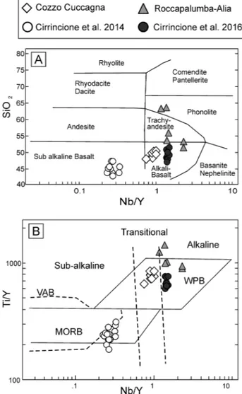 Figure  5.  Classification  of  the  studied  magmatic  rocks:  in A)  Nb/Y vs SiO2 plot of Whinchester and Floyd (1977); B) Nb/Y  vs  Ti/Y  plot  of  Pearce  (1982)  -  WPB  Within-plate  basalts,  MORB Mid ocean Ridge Basalts, VAB Volcanic Arc Basalts