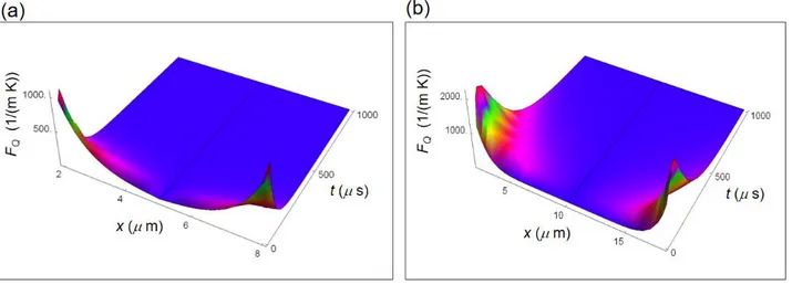 Figure S2. Force associated to internal heat flow calculated by means of equation (S6) as a function  of the spatial coordinate and of time