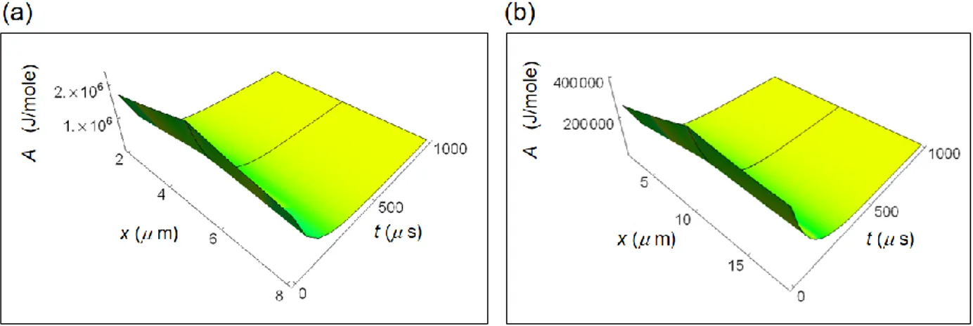 Figure S7. Affinity for a cell calculated by means of equation (S24). (a) Affinity for a normal cell