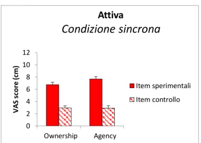 Fig. 12. Confronto tra item sperimentali e di controllo nella condizione sincrona  attiva della stimolazione sham 