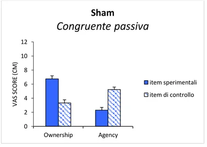 Fig. 14. Confronto tra item sperimentali e di controllo nella condizione congruente  passiva della stimolazione sham 