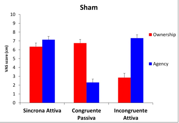 Fig.  17.  Grafici  di  confronto  delle  differenze  nei  punteggi  medi  degli  item  sperimentali  di  Ownership  ed Agency rispetto alle tre condizioni sperimentali  e per  entrambi i tipi di stimolazione tDCS Attiva e Sham 