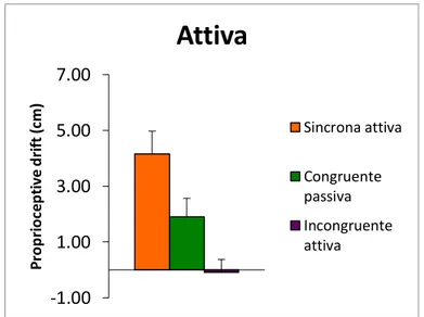 Fig.  19. Nel grafico i dati relativi al drift propriocettivo nella stimolazione  attiva nelle condizioni sincrona, congruente passiva e