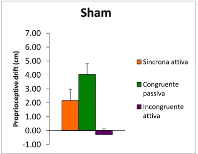 Fig. 20. Nel grafico i dati relativi al drift propriocettivo nella stimolazione sham  nelle condizioni sincrona, congruente passiva e