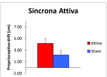 Fig. 21. Confronto del drift propriocettivo nella condizione sincrona attiva della  stimolazione attiva e sham