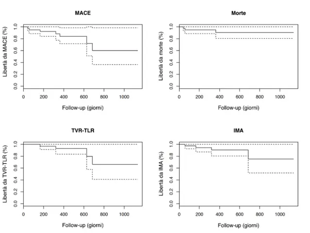 Figura  2  –  Curve  di  Kaplan-Meier  della  sopravvivenza  libera  da  MACE,  morte,  TVR-TLR e IMA