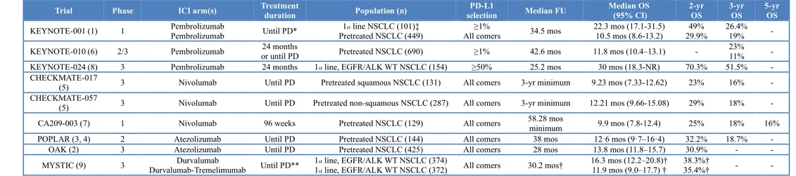 Table 4. Long-term results with immune checkpoint inhibitors in advanced NSCLC (From Russo A, et al