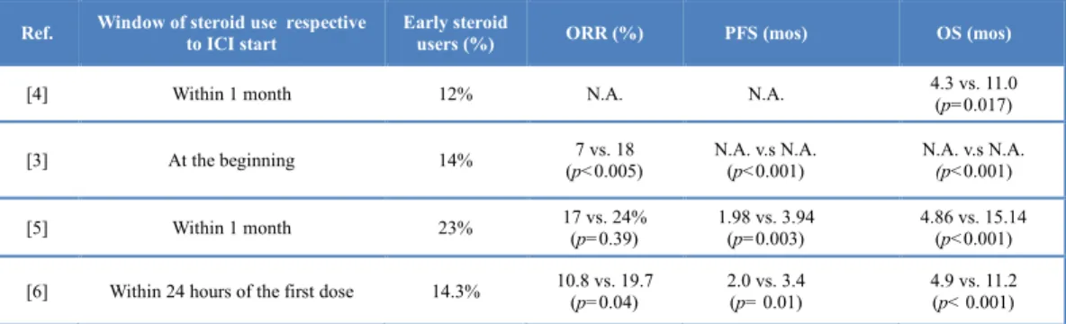 Table 1 Retrospective studies evaluating the impact of early steroid use on ICIs targeting PD(L)-1 
