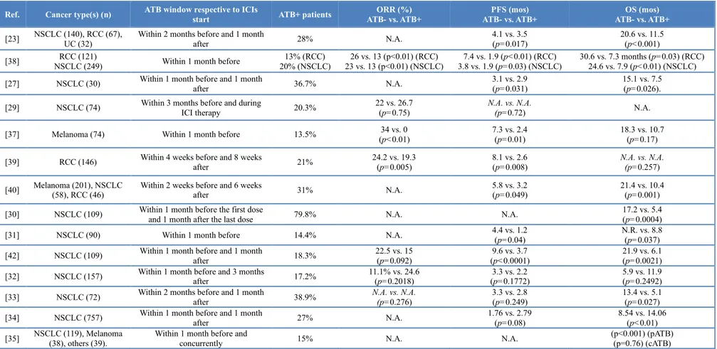 Table 2. Retrospective studies evaluating the impact of antibiotics prescription in patients treated with immune checkpoint inhibitors targeting PD(L)-1 +/- CTLA-4 