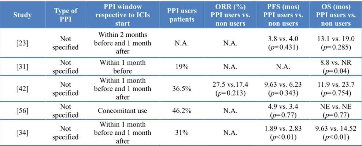 Table 3.  Impact of PPI use on the therapeutic efficacy of ICIs in patients with solid tumors (Adapted 