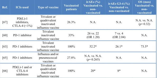 Table 4. Retrospective studies evaluating the impact of vaccination on safety and/or therapeutic 