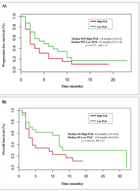 Figure 3 Kaplan-Meier curves for PFS (A) and OS (B) according to PLR levels in patients with 