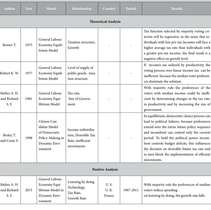 Table A1: main theoretical and empirical contributions - inefficient institutions