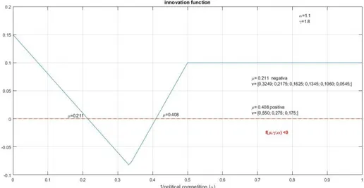 Figure 5.  Further increases the benefits of the Ruler of erosion level – with gamma1.8 , the  block decisions to adopt new tech is carried out for a µ value which falls between  0.21 and 0.40 in presence of N=4.73 and six actual parties