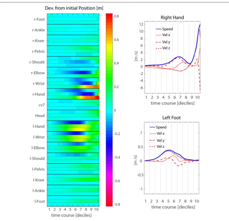 FIGURE 4 | Mean throwing action kinematics of representative participant P14. (Left) The temporal evolution of the deviations from the initial position is shown for all joint-makers included in the analysis