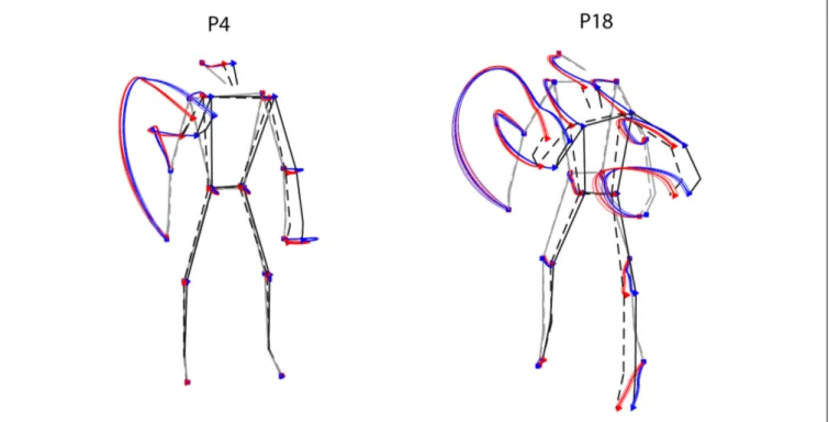 FIGURE 6 | Examples of average kinematics by ball landing side. Average trajectories (thick solid lines), and corresponding standard errors (shaded areas), for throws to the right (red) and to the left (blue) are shown for two representative participants