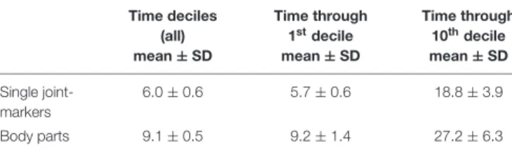 Figure 8 displays the number of participants for which at least one joint-marker could predict the ball landing side, with at least 80% accuracy, as a function of time