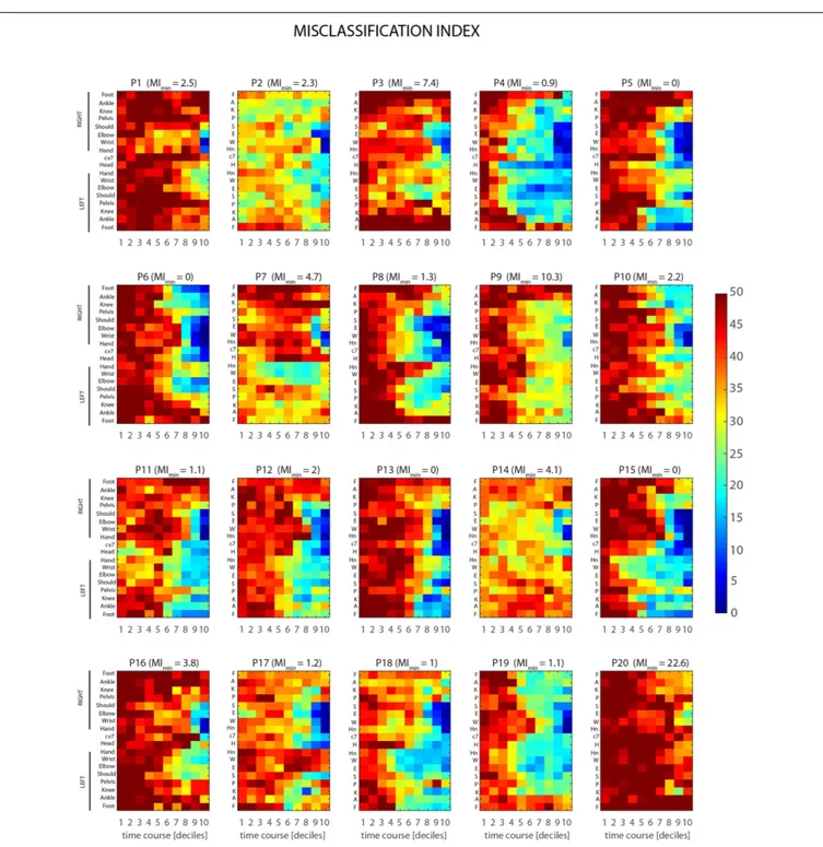 FIGURE 7 | Individual spatio-temporal structures of predictability. Color maps represent the misclassification index, MI BK (see Section Ball Flight Predictability based