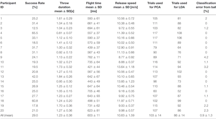 TABLE 1 | Average throwing performances and analysis parameters for individual participants.