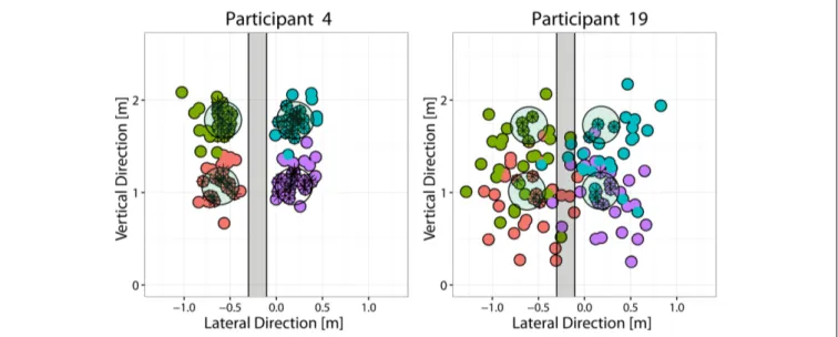 FIGURE 2 | Throwing performance of the best and worst performing participants. Each panel depicts the targets-board with the four targets (light-green circles), together with the distribution of the points where the ball hit the targets-board (small colore