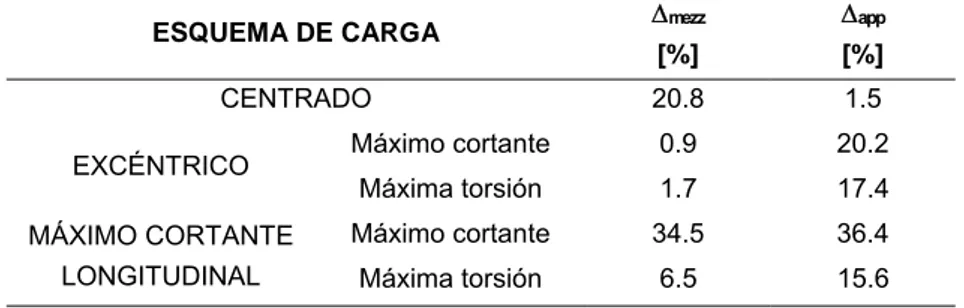 Tabla 3. Comparación entre los dos métodos. Diferencias porcentuales. 