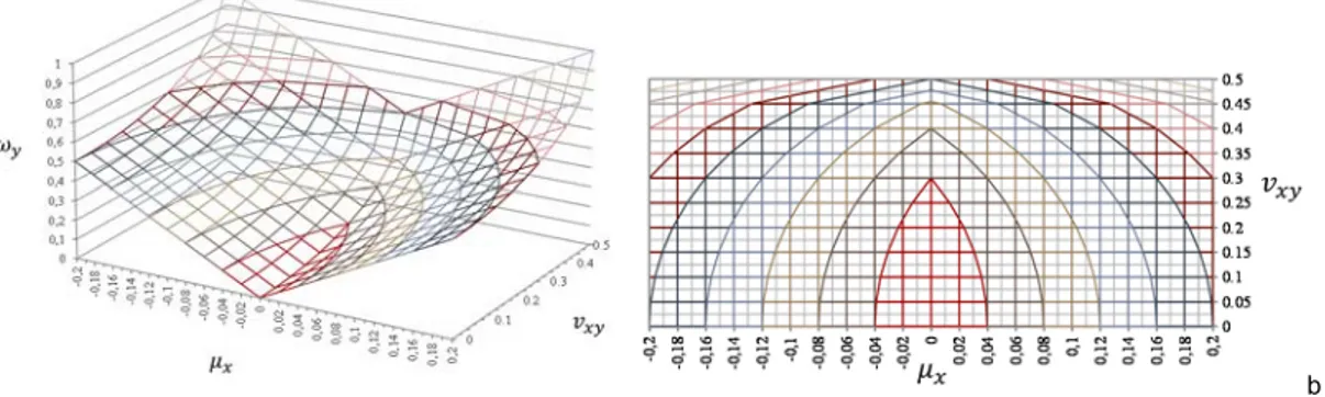 Figura 1. a - Superficie de interacción; b - Diagramas de interacción a   y = const. 