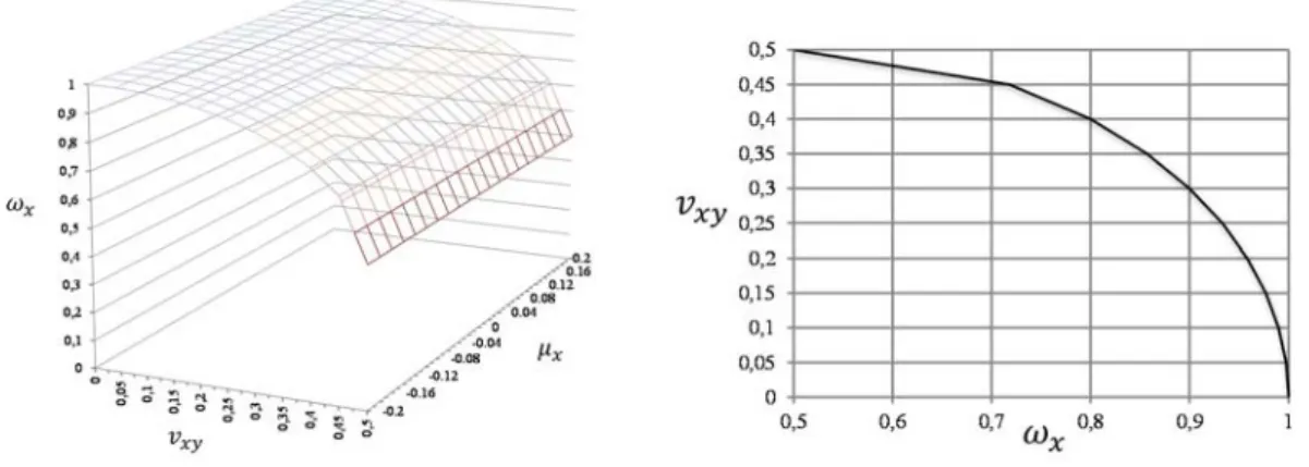 Figura 2. Diagrama de la armadura longitudinal   x . 