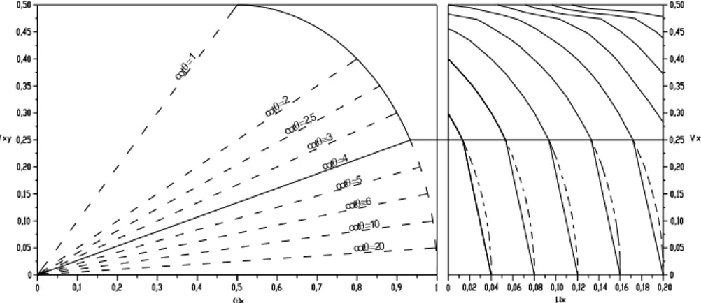 Figura 4. Modificación de los diagramas al variar la inclinación  . 